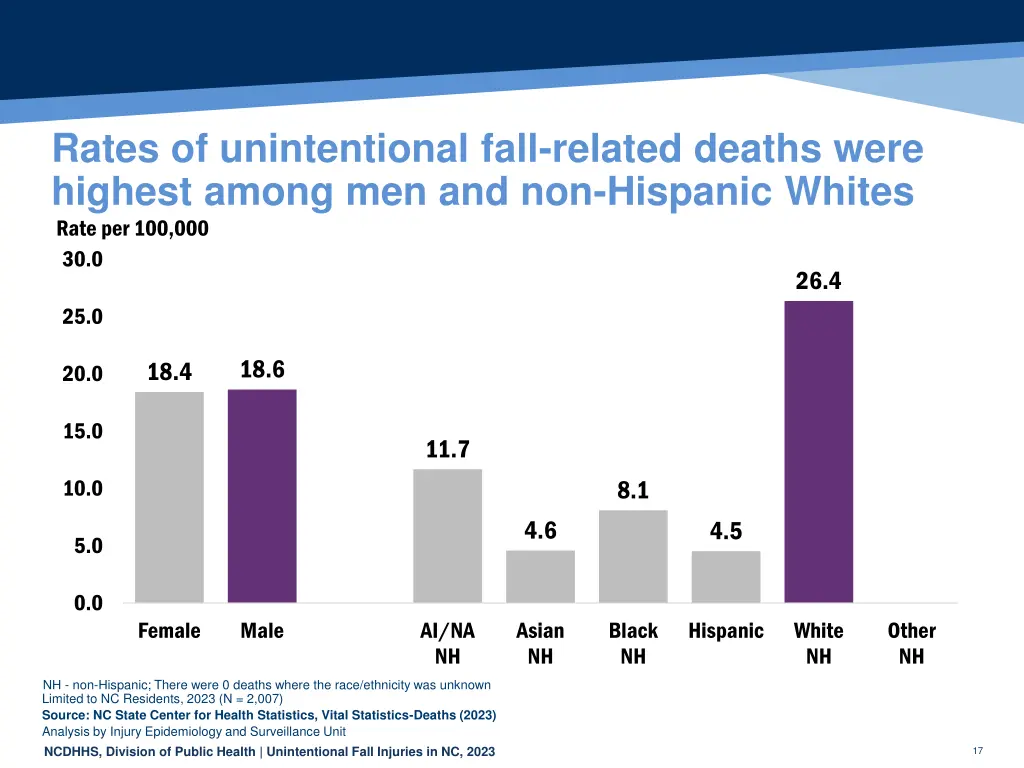 rates of unintentional fall related deaths were
