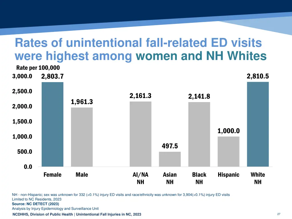 rates of unintentional fall related ed visits