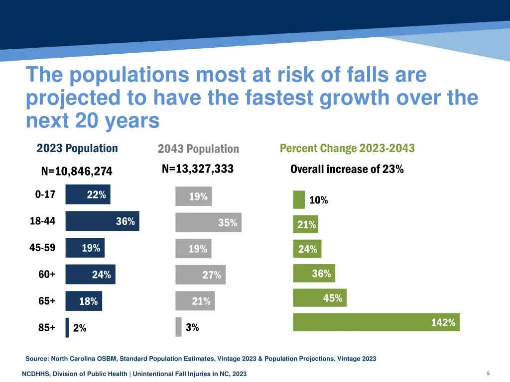 the populations most at risk of falls
