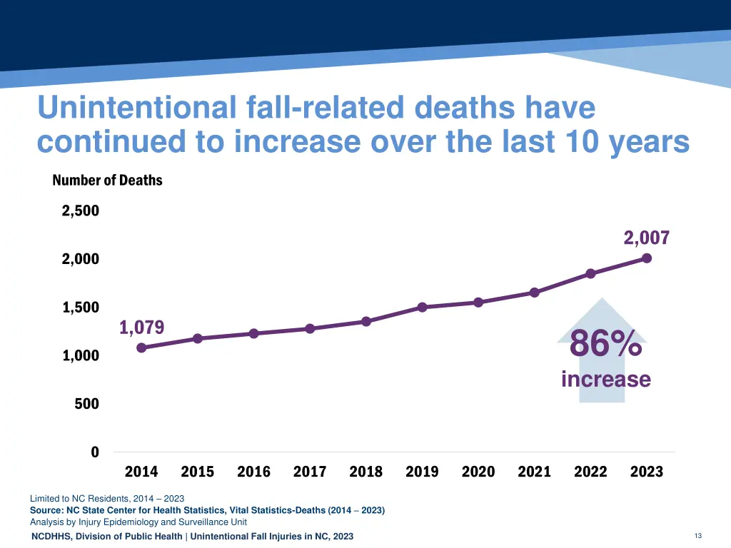 unintentional fall related deaths have continued