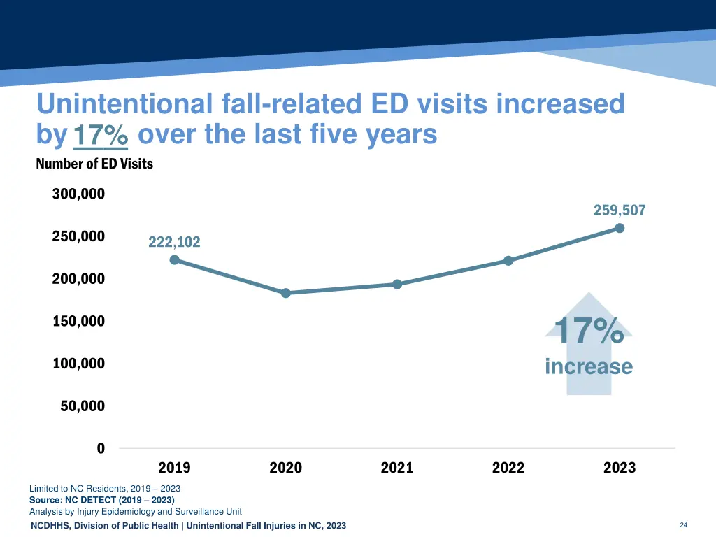 unintentional fall related ed visits increased