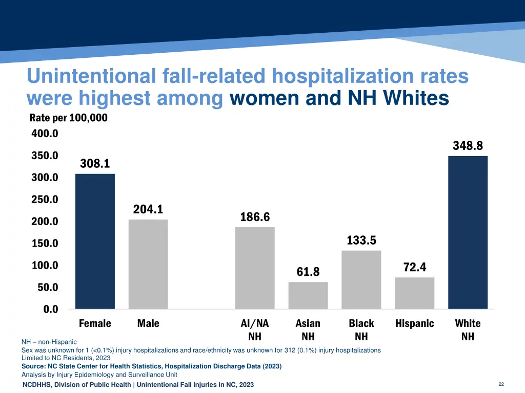 unintentional fall related hospitalization rates