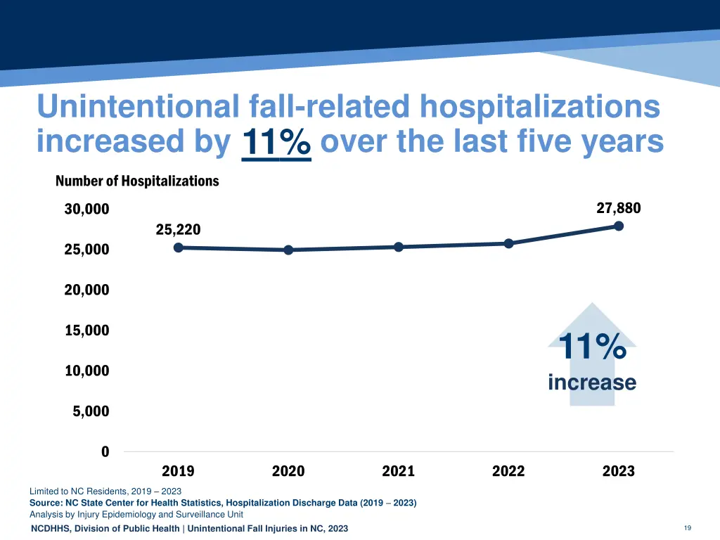 unintentional fall related hospitalizations