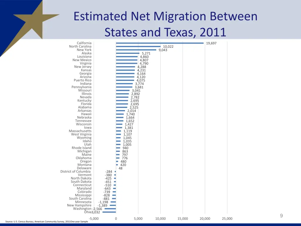 estimated net migration between states and texas