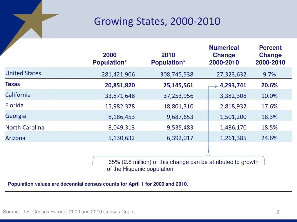 growing states 2000 2010