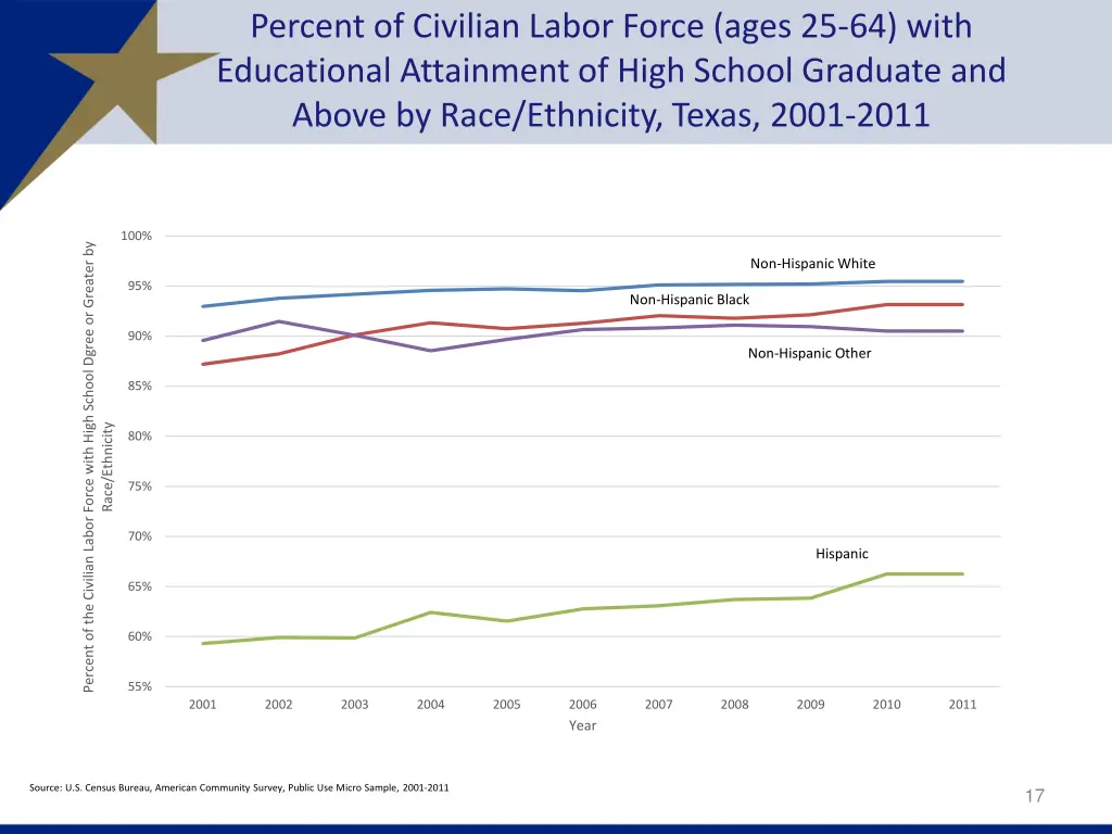 percent of civilian labor force ages 25 64 with