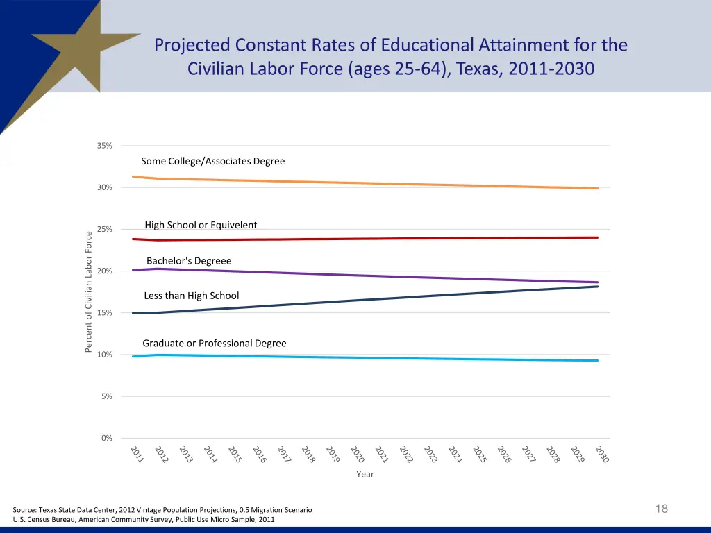 projected constant rates of educational