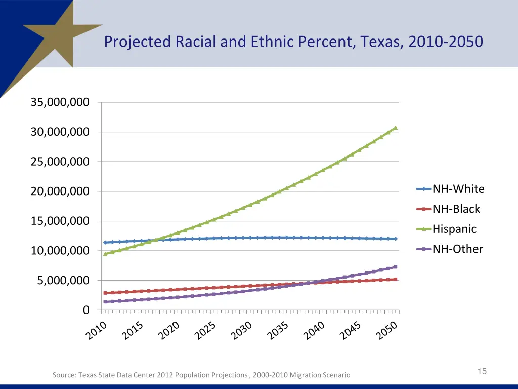 projected racial and ethnic percent texas 2010