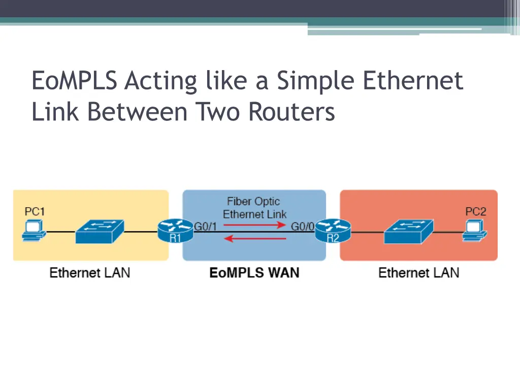 eompls acting like a simple ethernet link between