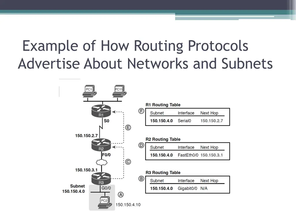 example of how routing protocols advertise about
