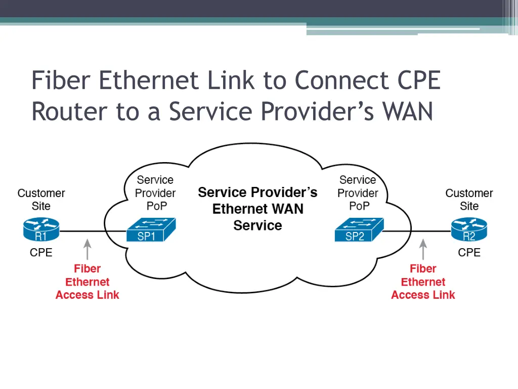 fiber ethernet link to connect cpe router