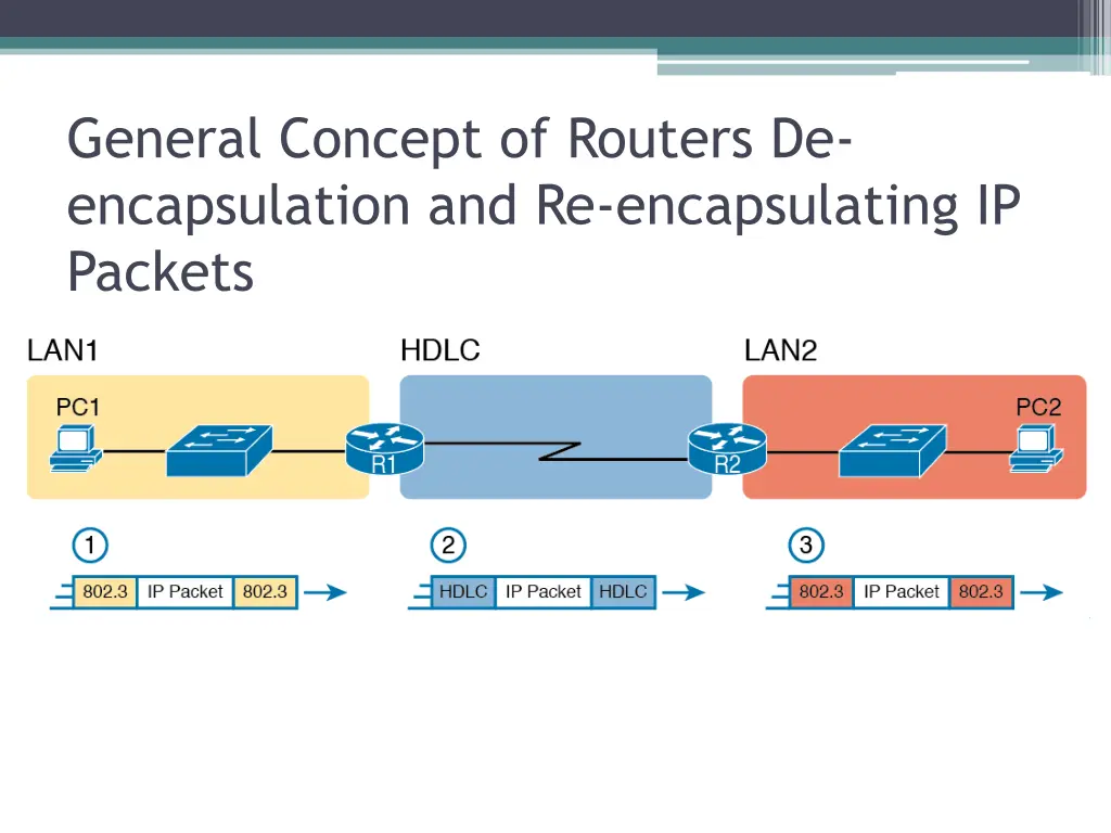 general concept of routers de encapsulation