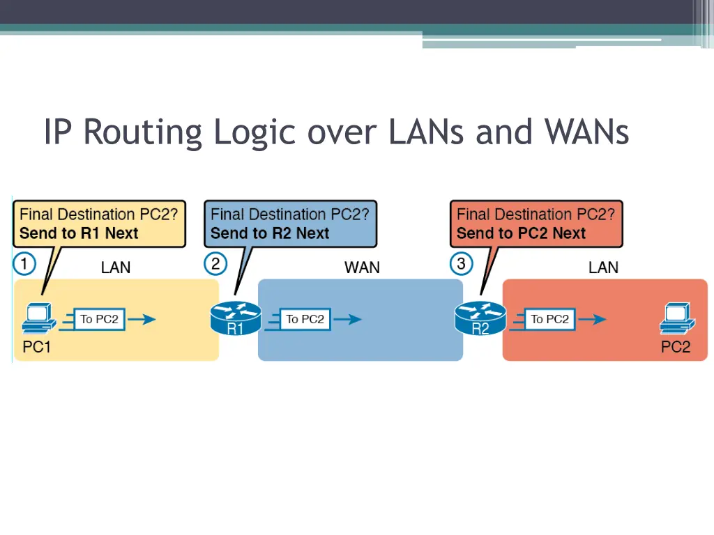 ip routing logic over lans and wans