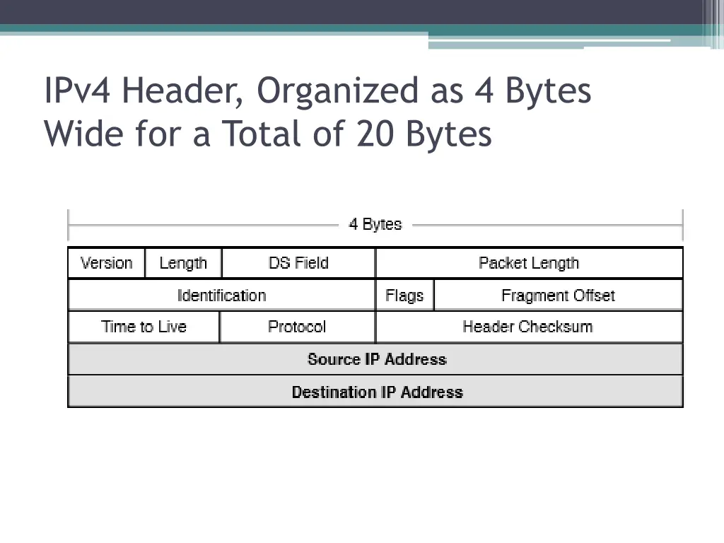 ipv4 header organized as 4 bytes wide for a total