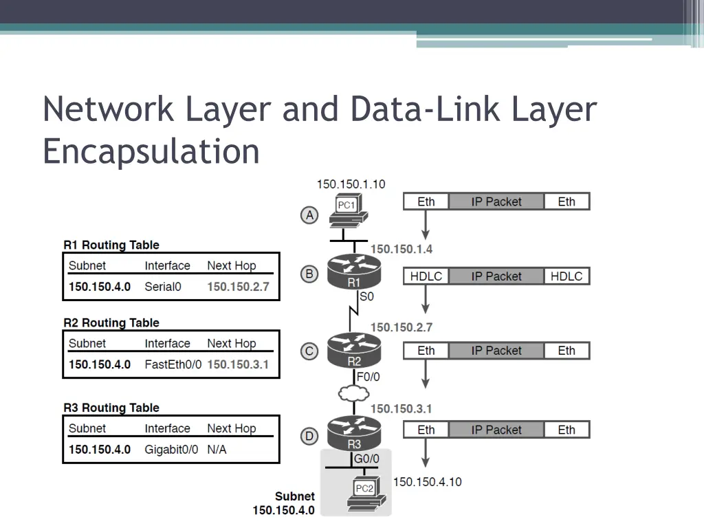 network layer and data link layer encapsulation