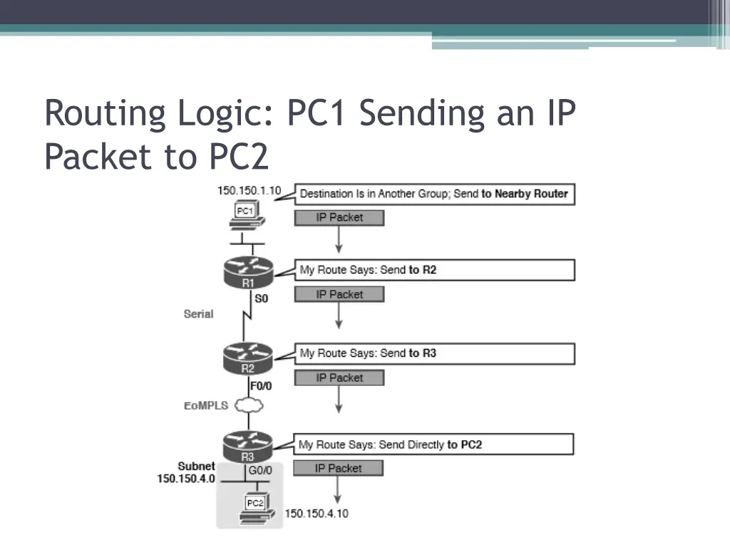 routing logic pc1 sending an ip packet to pc2