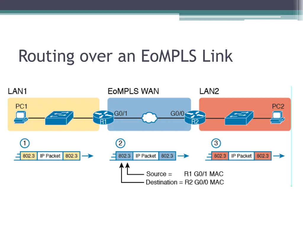 routing over an eompls link