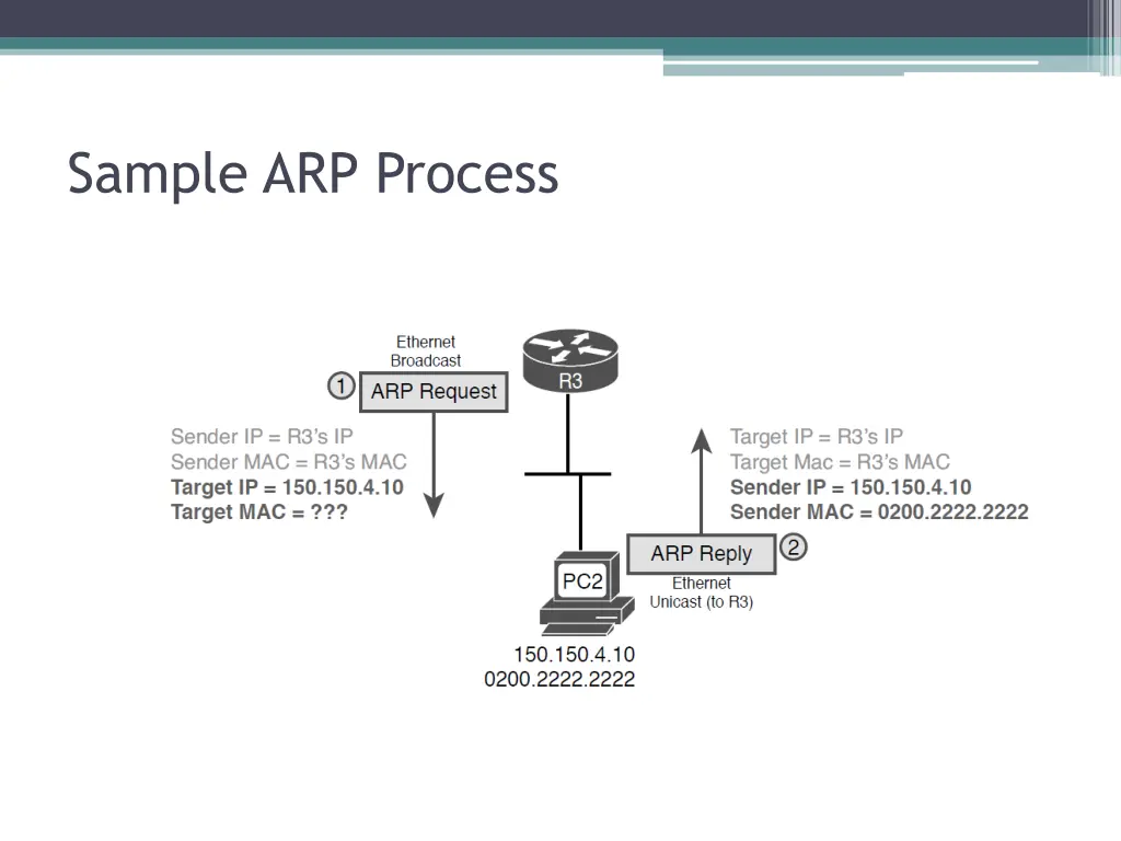 sample arp process