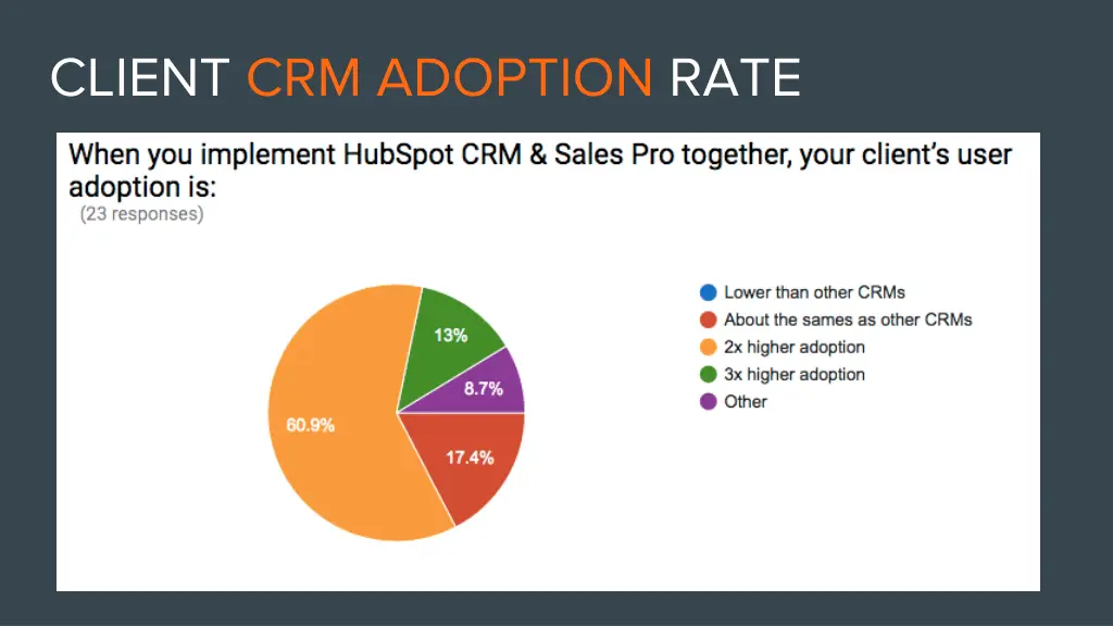 client crm adoption rate