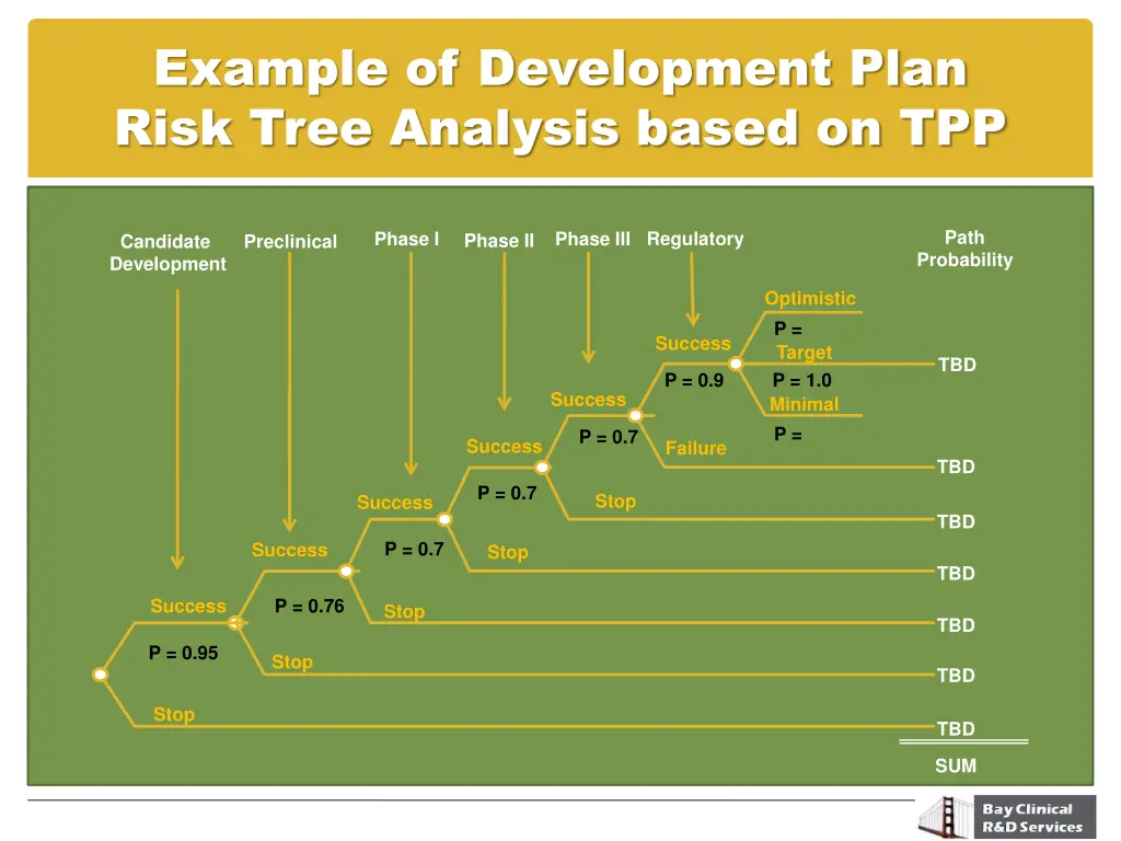 example of development plan risk tree analysis