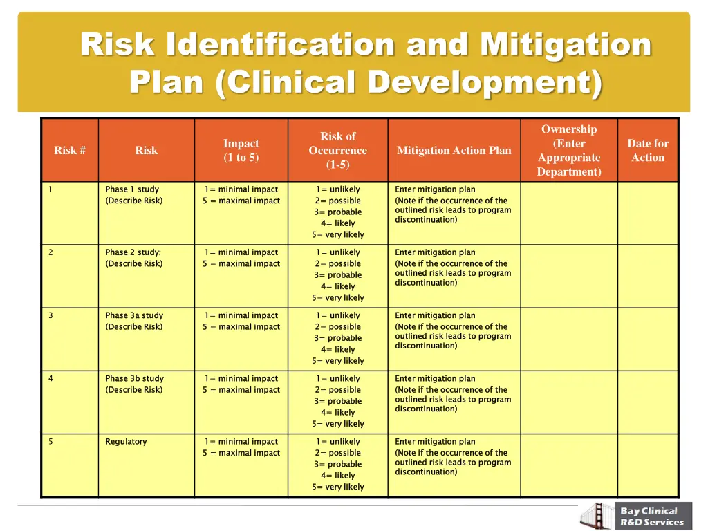 risk identification and mitigation plan clinical
