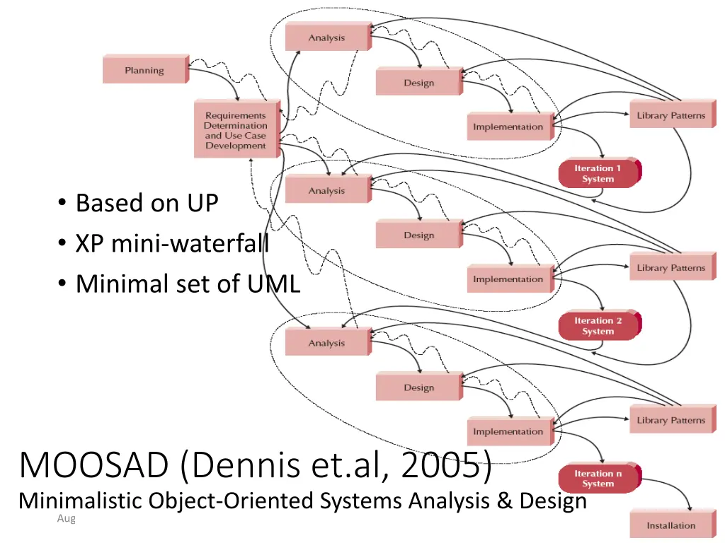 based on up xp mini waterfall minimal set of uml