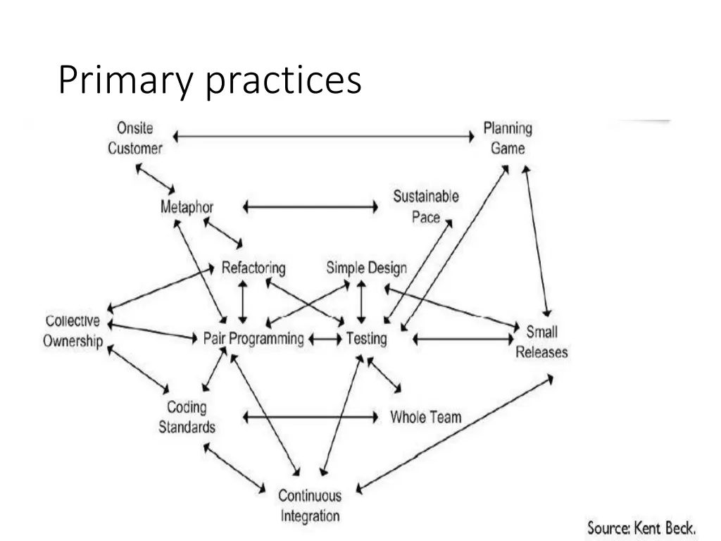 primary practices