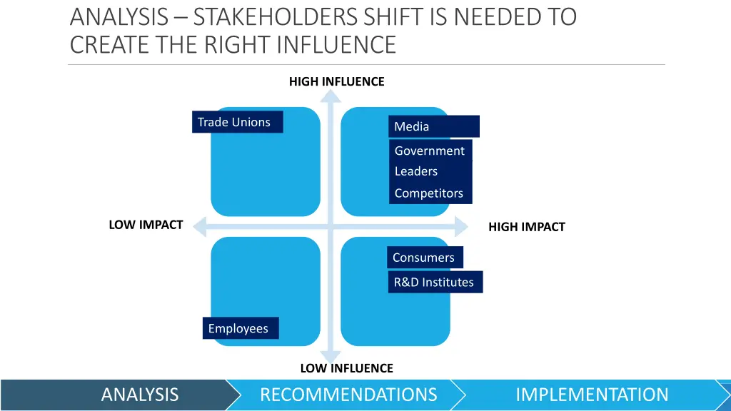 analysis stakeholders shift is needed to create 1
