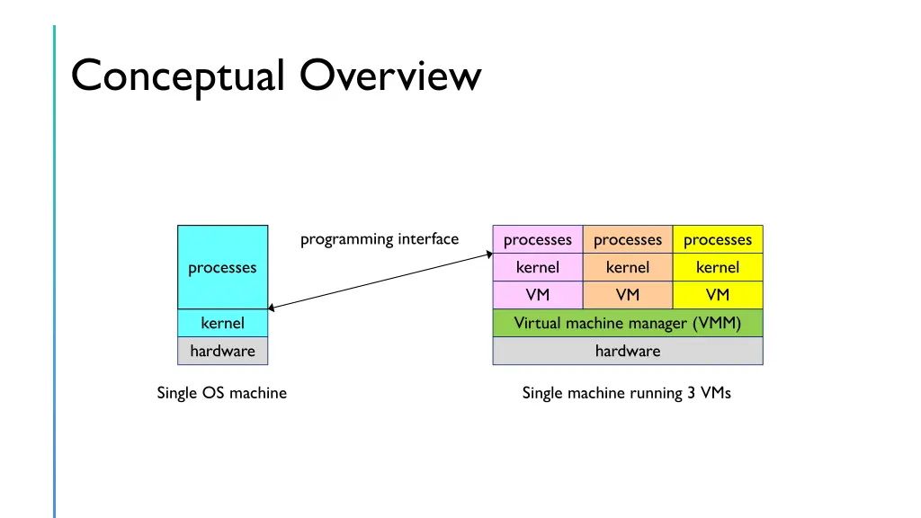 conceptual overview