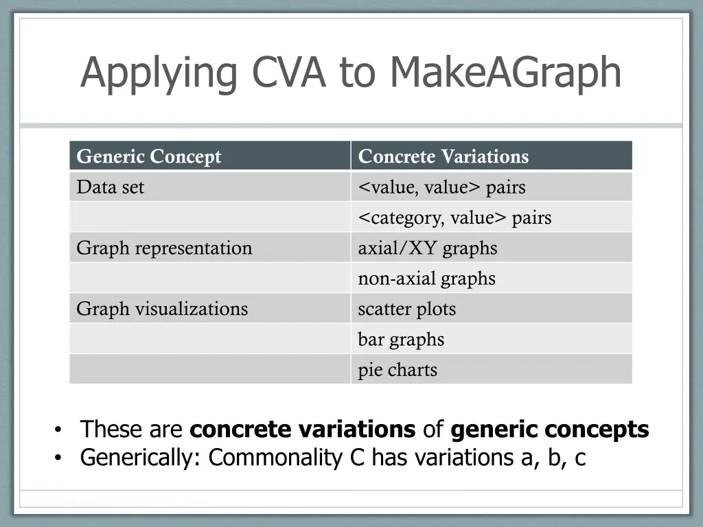 applying cva to makeagraph