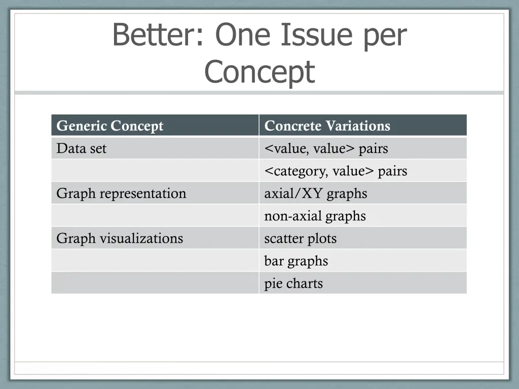 better one issue per concept