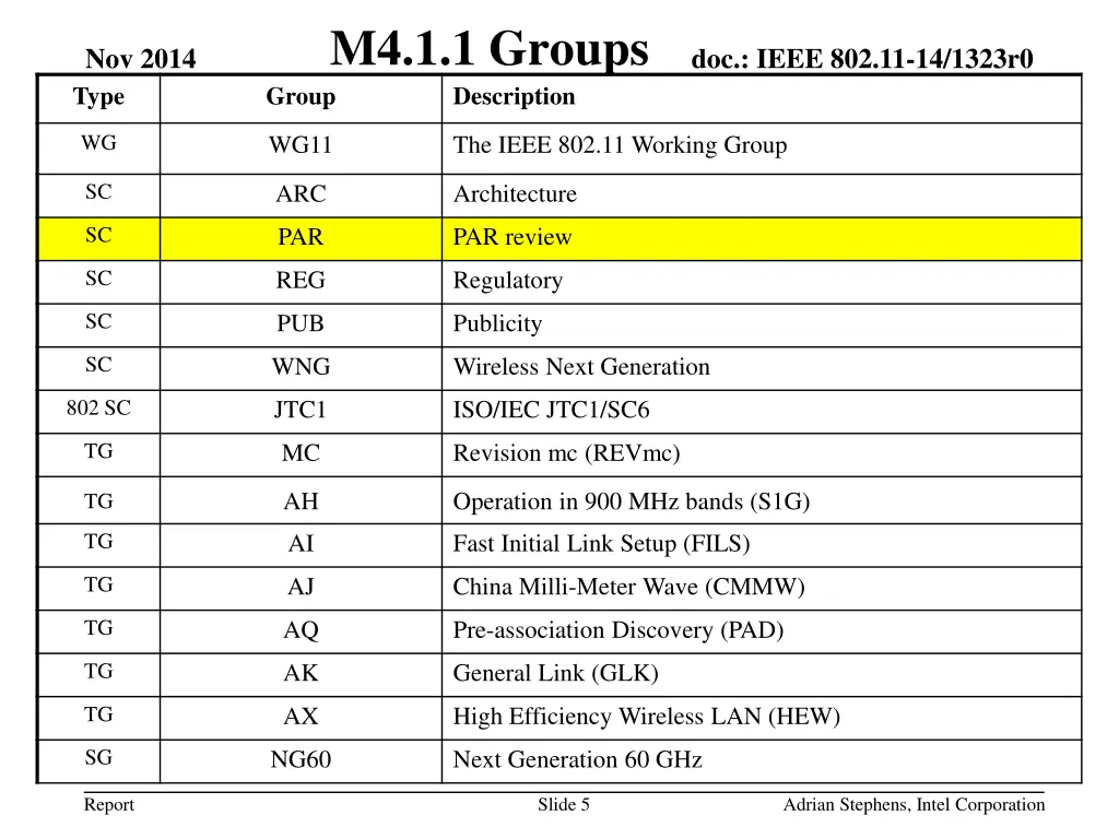 m4 1 1 groups group description