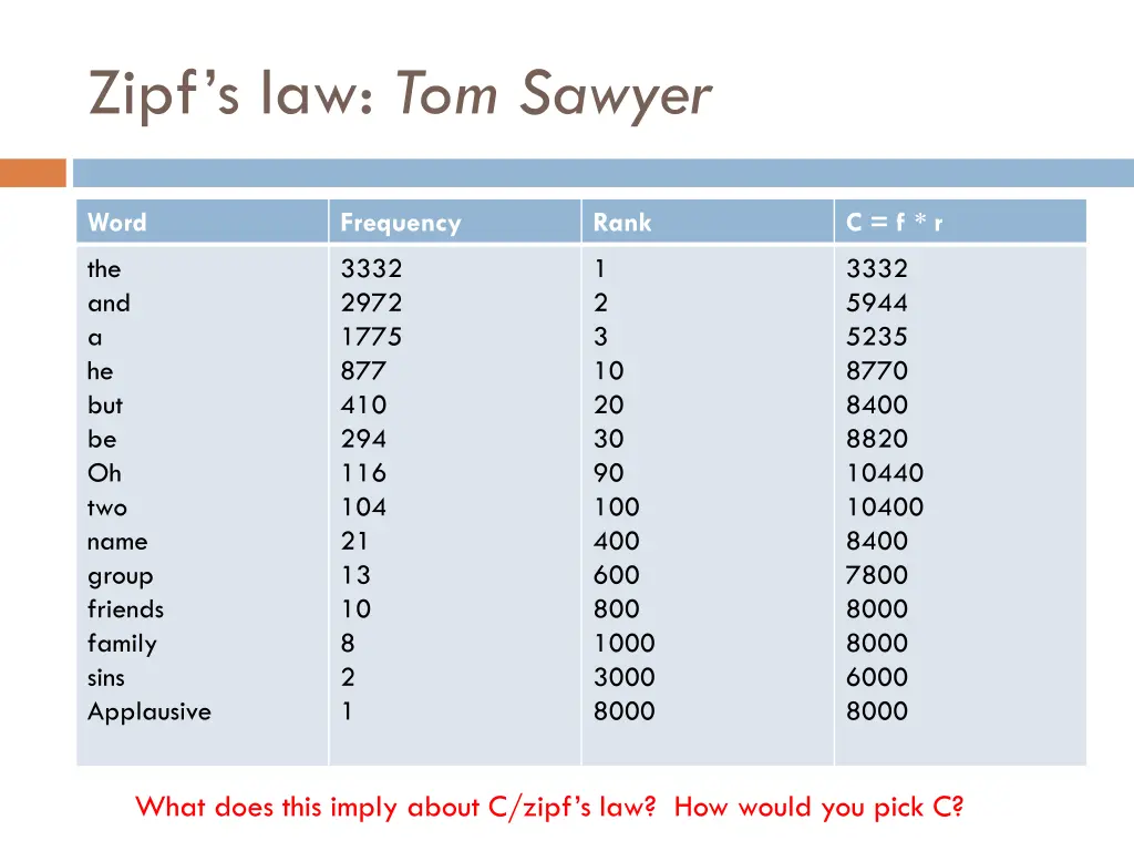 zipf s law tom sawyer 6
