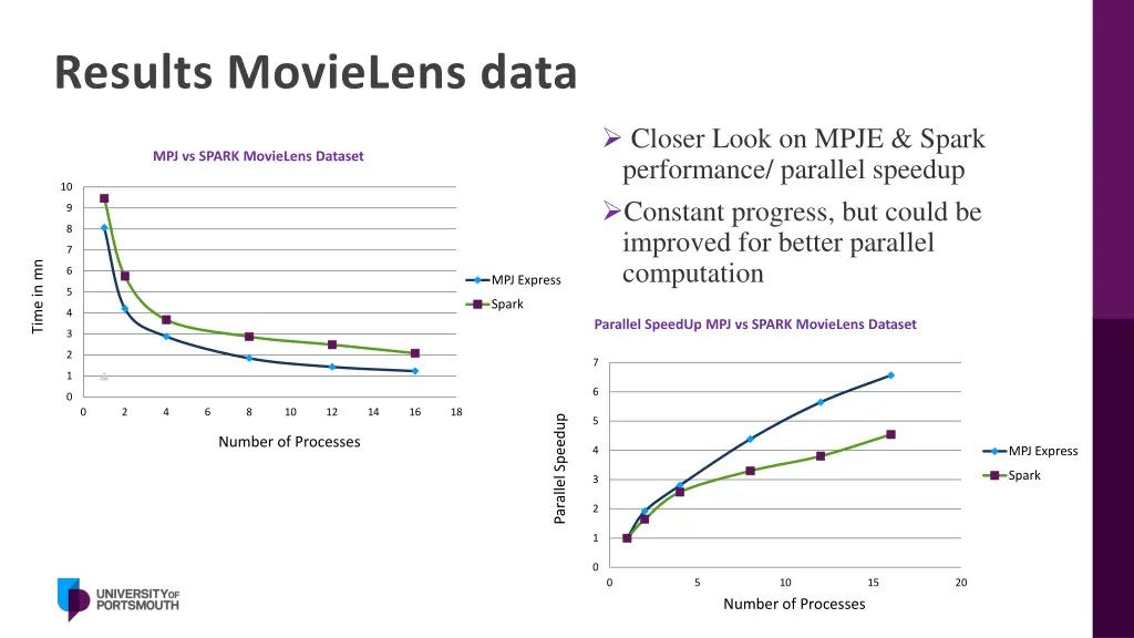 results movielens data 1