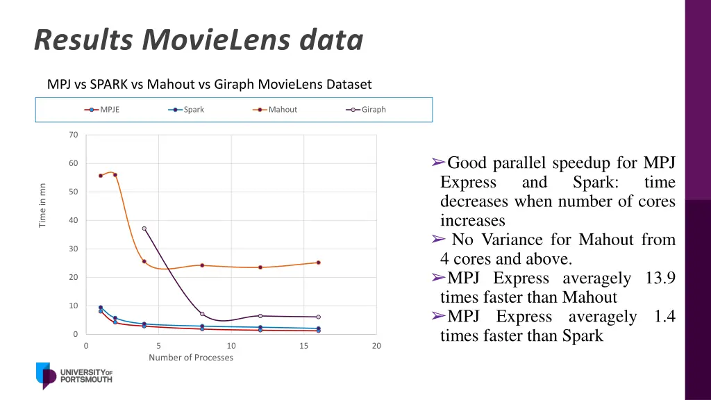 results movielens data