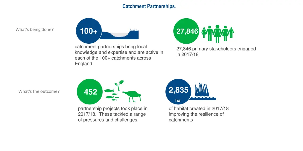 catchment partnerships