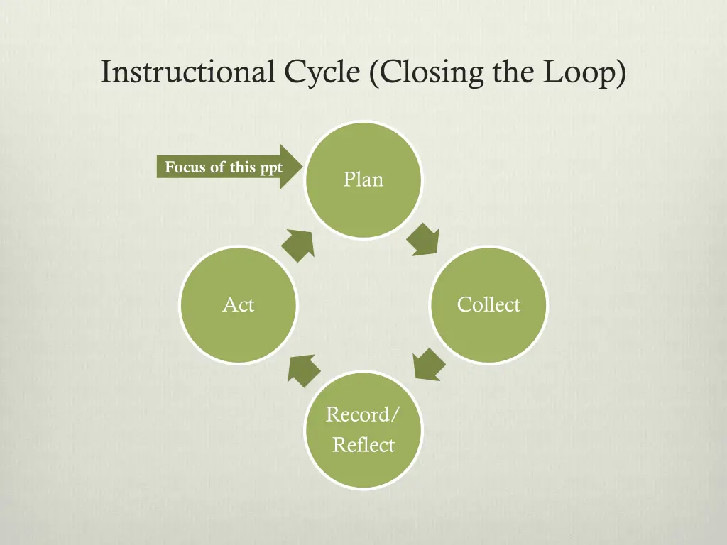 instructional cycle closing the loop