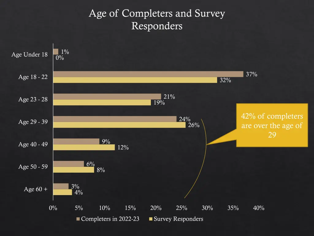 age of completers and survey responders