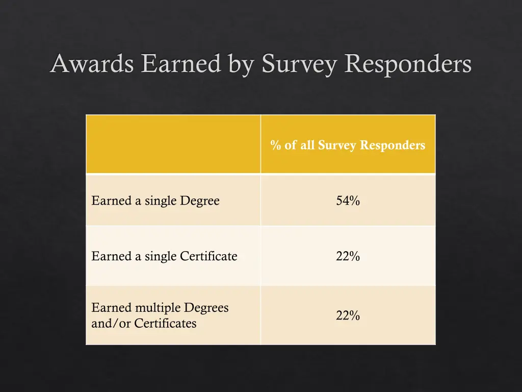 awards earned by survey responders