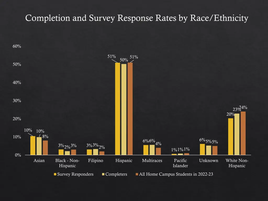 completion and survey response rates by race