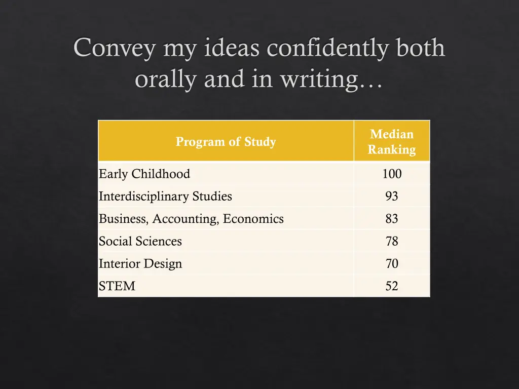 convey my ideas confidently both orally