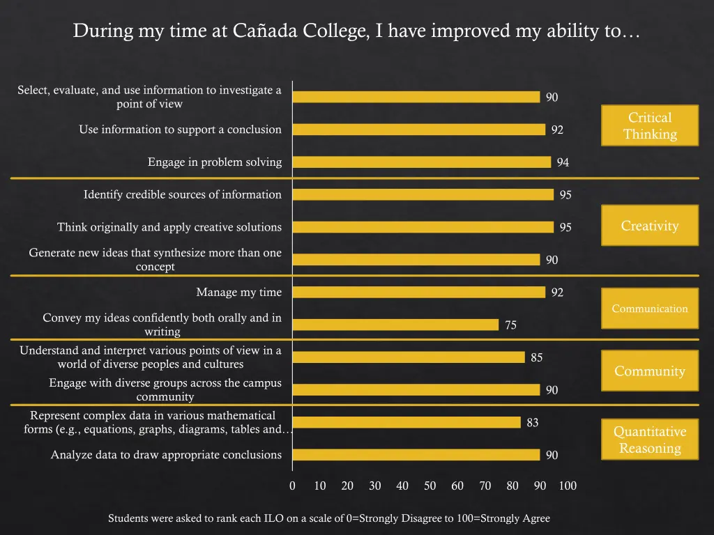 during my time at ca ada college i have improved