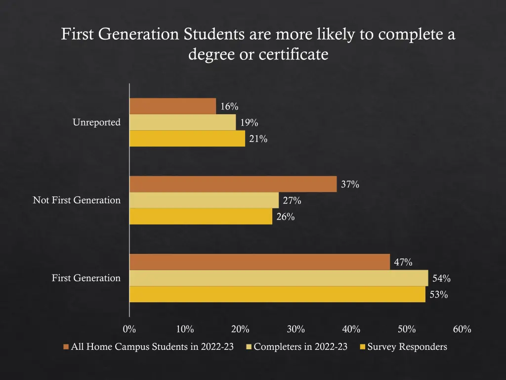 first generation students are more likely