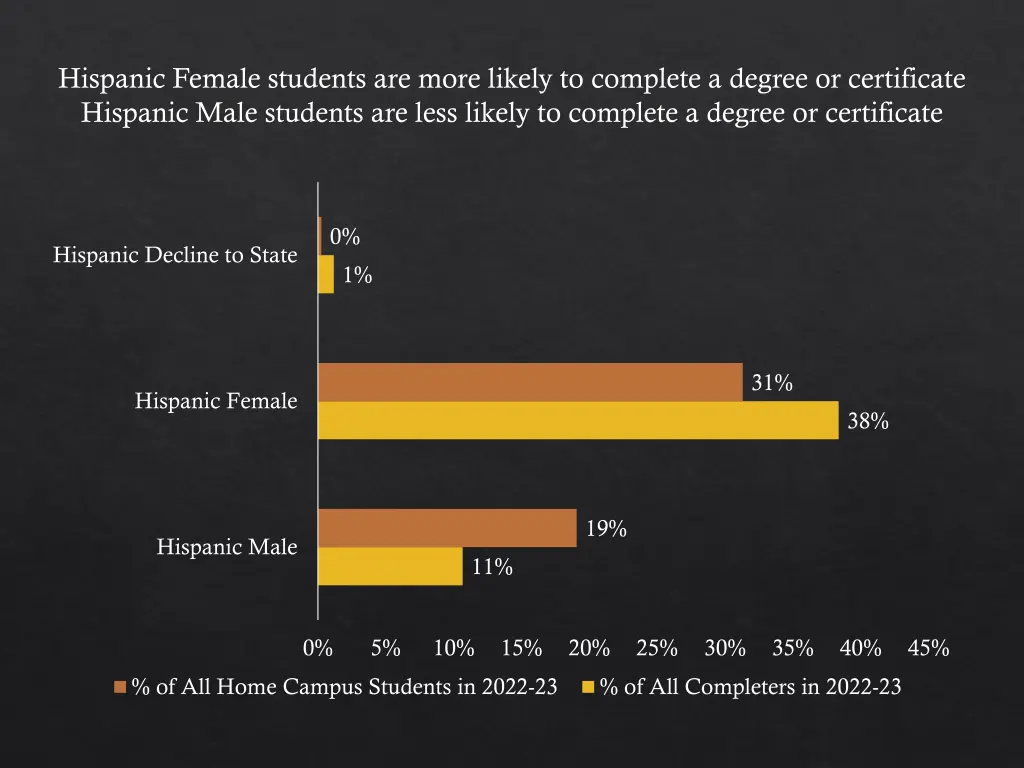 hispanic female students are more likely
