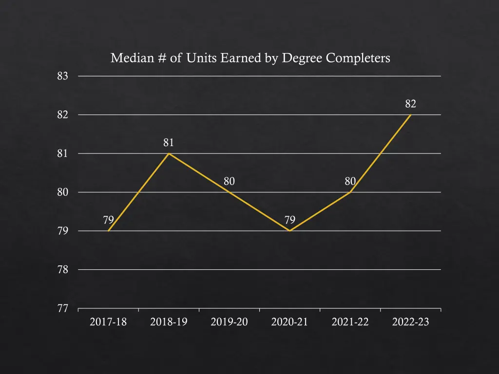 median of units earned by degree completers