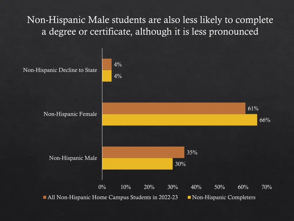 non hispanic male students are also less likely