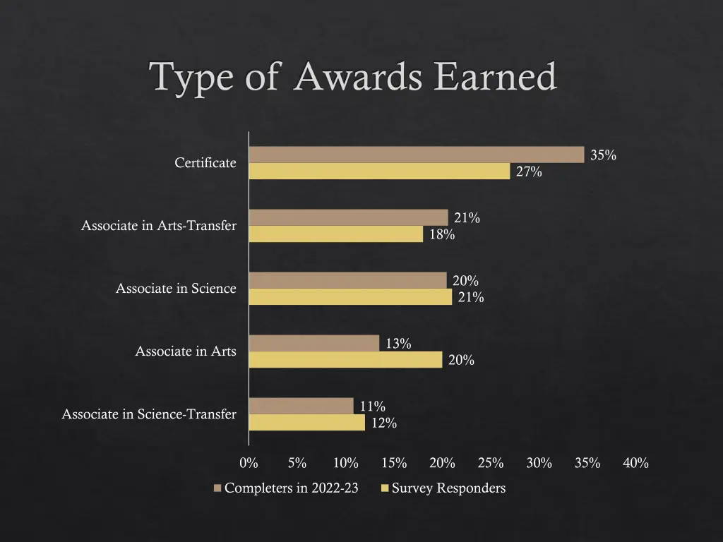 type of awards earned