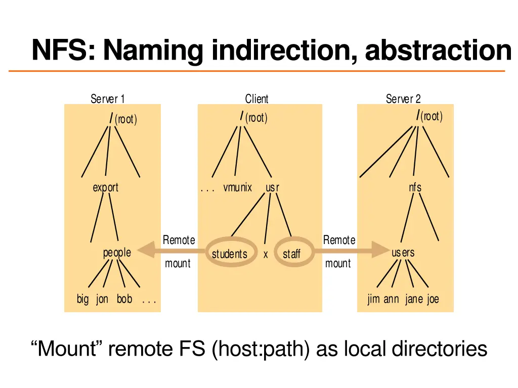 nfs naming indirection abstraction
