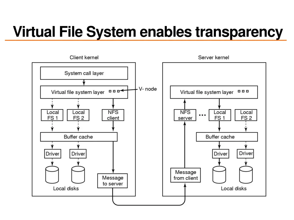 virtual file system enables transparency