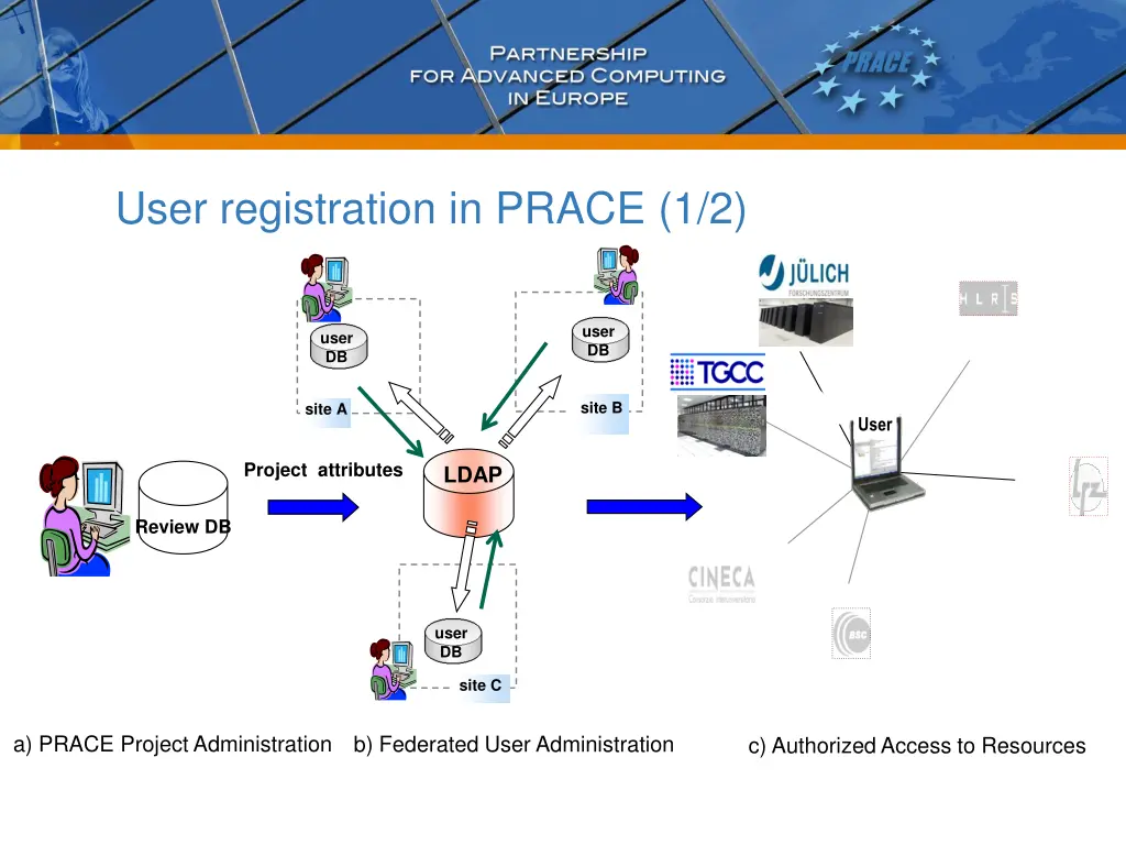 user registration in prace 1 2